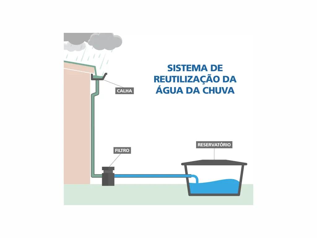 Sistema de captação de água da chuva em um jardim